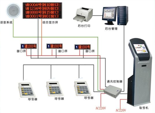 營業廳智能排隊叫號系統工作原理