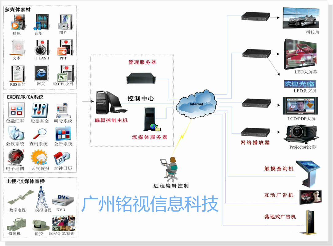 連鎖門店智能多媒體信息發布系統解決方案